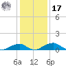Liverpool Point tide chart for Monday, January 17, 2022
