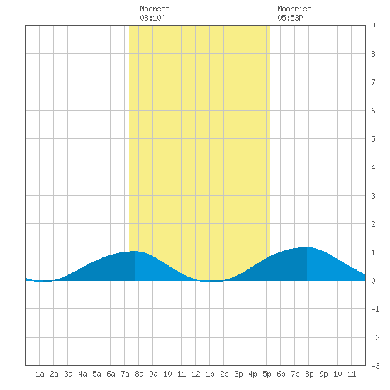 Liverpool Point tide chart for Tuesday, January 18, 2022