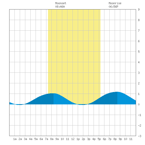 Liverpool Point tide chart for Wednesday, January 19, 2022