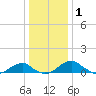 Liverpool Point tide chart for Saturday, January 1, 2022