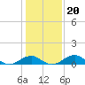 Liverpool Point tide chart for Thursday, January 20, 2022