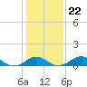 Liverpool Point tide chart for Saturday, January 22, 2022