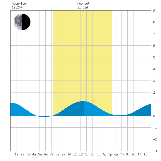 Liverpool Point tide chart for Tuesday, January 25, 2022