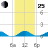 Liverpool Point tide chart for Tuesday, January 25, 2022