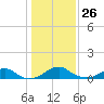Liverpool Point tide chart for Wednesday, January 26, 2022
