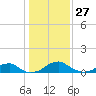 Liverpool Point tide chart for Thursday, January 27, 2022