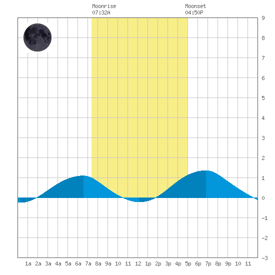 Liverpool Point tide chart for Sunday, January 2, 2022