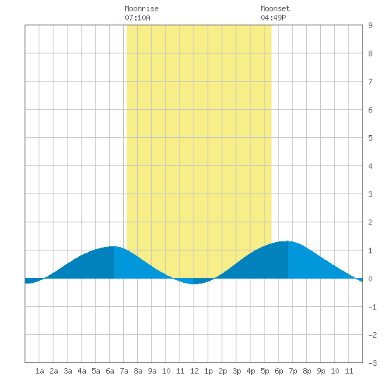 Liverpool Point tide chart for Monday, January 31, 2022