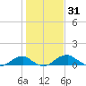Liverpool Point tide chart for Monday, January 31, 2022