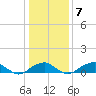 Liverpool Point tide chart for Friday, January 7, 2022