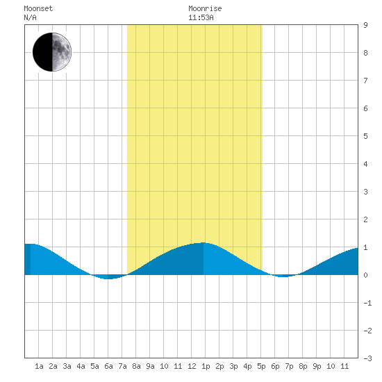Liverpool Point tide chart for Sunday, January 9, 2022