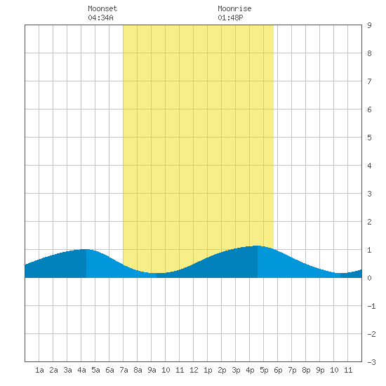 Liverpool Point tide chart for Saturday, February 12, 2022
