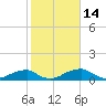 Liverpool Point tide chart for Monday, February 14, 2022