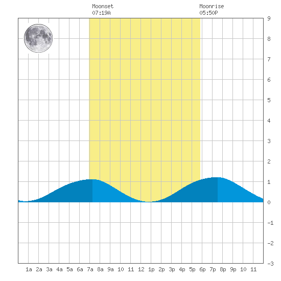 Liverpool Point tide chart for Wednesday, February 16, 2022