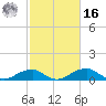 Liverpool Point tide chart for Wednesday, February 16, 2022