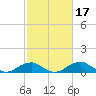 Liverpool Point tide chart for Thursday, February 17, 2022