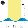 Liverpool Point tide chart for Tuesday, February 1, 2022