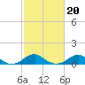 Liverpool Point tide chart for Sunday, February 20, 2022