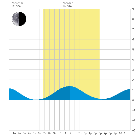 Liverpool Point tide chart for Wednesday, February 23, 2022
