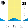 Liverpool Point tide chart for Wednesday, February 23, 2022