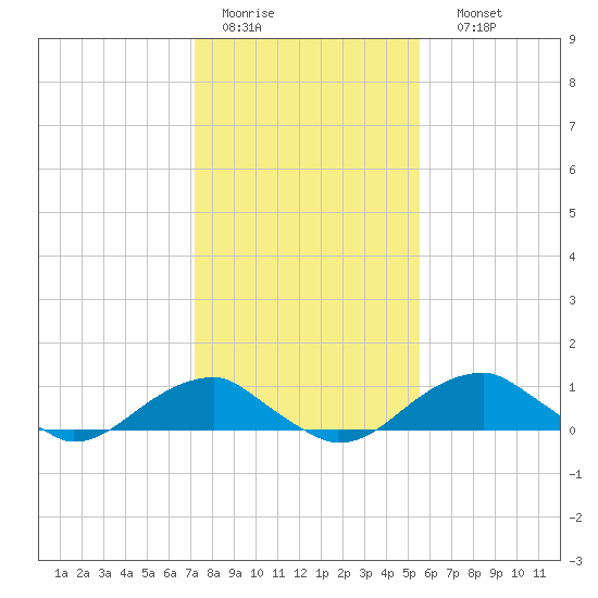 Liverpool Point tide chart for Wednesday, February 2, 2022