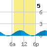 Liverpool Point tide chart for Saturday, February 5, 2022