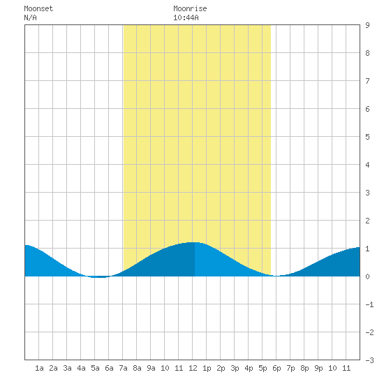 Liverpool Point tide chart for Monday, February 7, 2022
