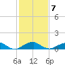 Liverpool Point tide chart for Monday, February 7, 2022