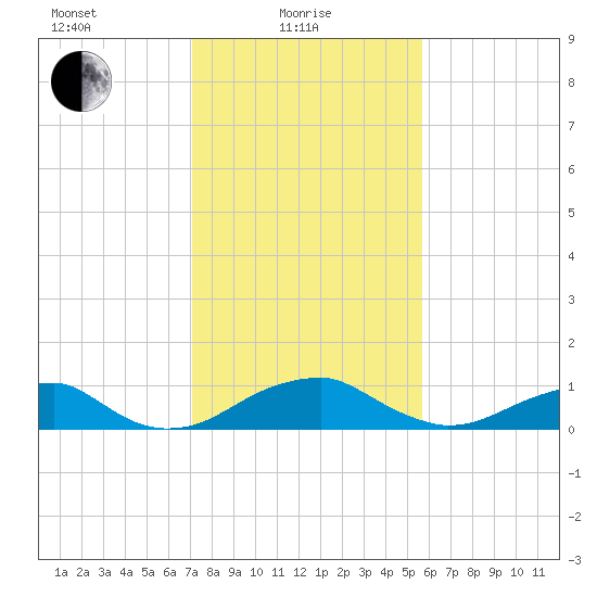 Liverpool Point tide chart for Tuesday, February 8, 2022