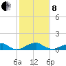 Liverpool Point tide chart for Tuesday, February 8, 2022