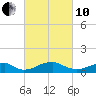 Liverpool Point tide chart for Thursday, March 10, 2022