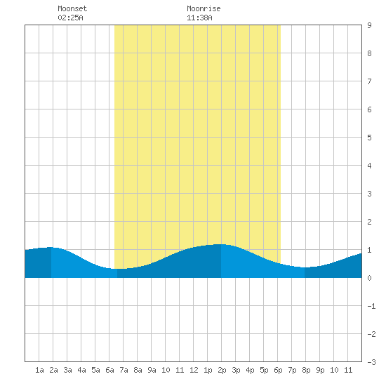 Liverpool Point tide chart for Friday, March 11, 2022