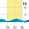 Liverpool Point tide chart for Friday, March 11, 2022