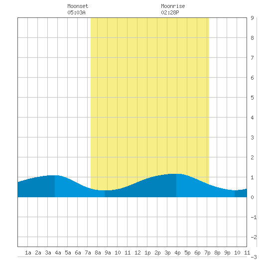 Liverpool Point tide chart for Sunday, March 13, 2022