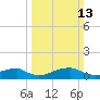 Liverpool Point tide chart for Sunday, March 13, 2022