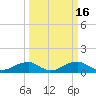 Liverpool Point tide chart for Wednesday, March 16, 2022