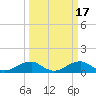 Liverpool Point tide chart for Thursday, March 17, 2022