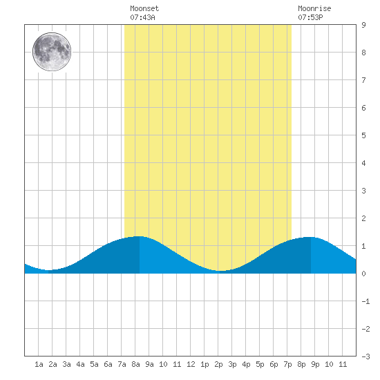 Liverpool Point tide chart for Friday, March 18, 2022