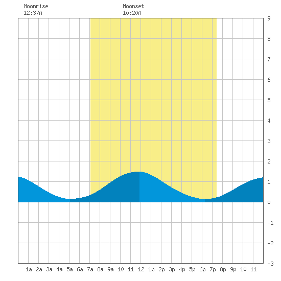 Liverpool Point tide chart for Wednesday, March 23, 2022