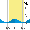 Liverpool Point tide chart for Wednesday, March 23, 2022