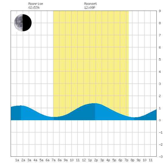 Liverpool Point tide chart for Friday, March 25, 2022
