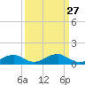 Liverpool Point tide chart for Sunday, March 27, 2022