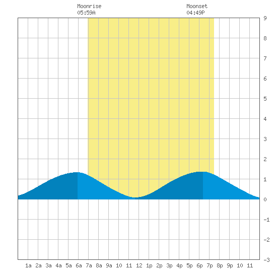 Liverpool Point tide chart for Tuesday, March 29, 2022