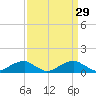 Liverpool Point tide chart for Tuesday, March 29, 2022