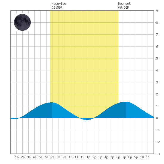 Liverpool Point tide chart for Wednesday, March 2, 2022