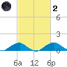 Liverpool Point tide chart for Wednesday, March 2, 2022