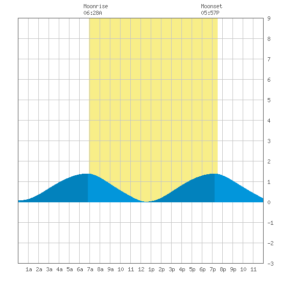 Liverpool Point tide chart for Wednesday, March 30, 2022