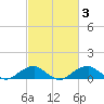 Liverpool Point tide chart for Thursday, March 3, 2022
