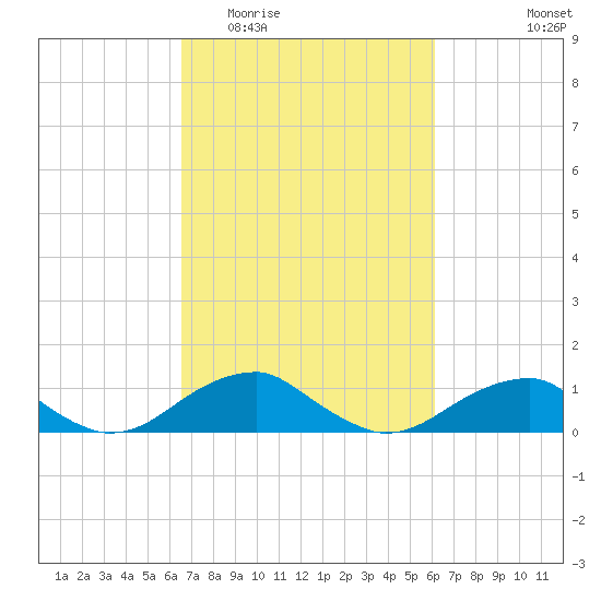 Liverpool Point tide chart for Sunday, March 6, 2022