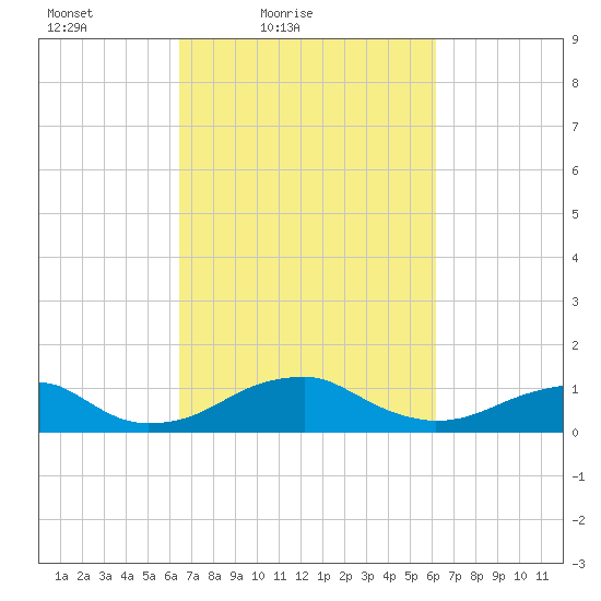 Liverpool Point tide chart for Wednesday, March 9, 2022
